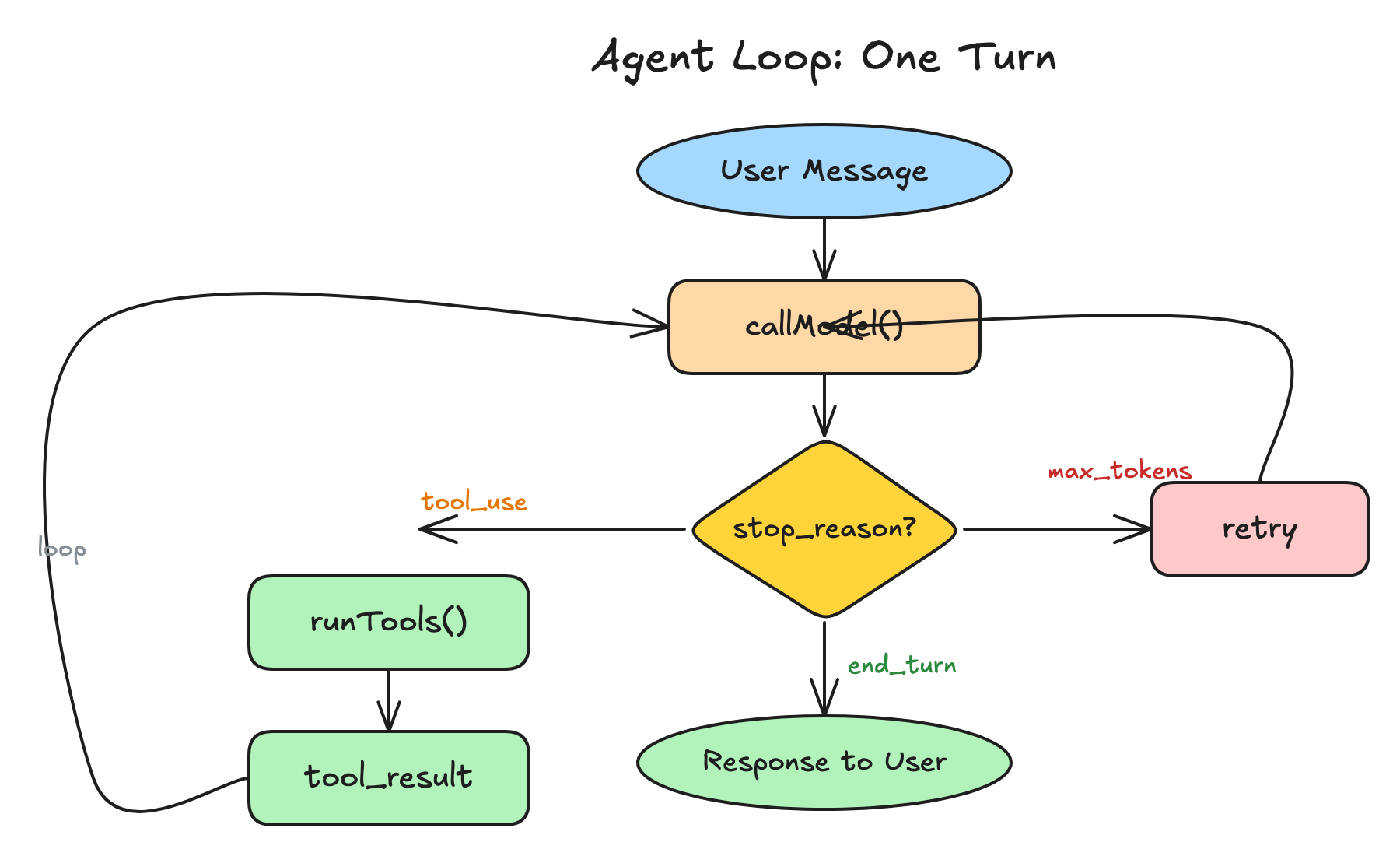 Agent Loop 流程图