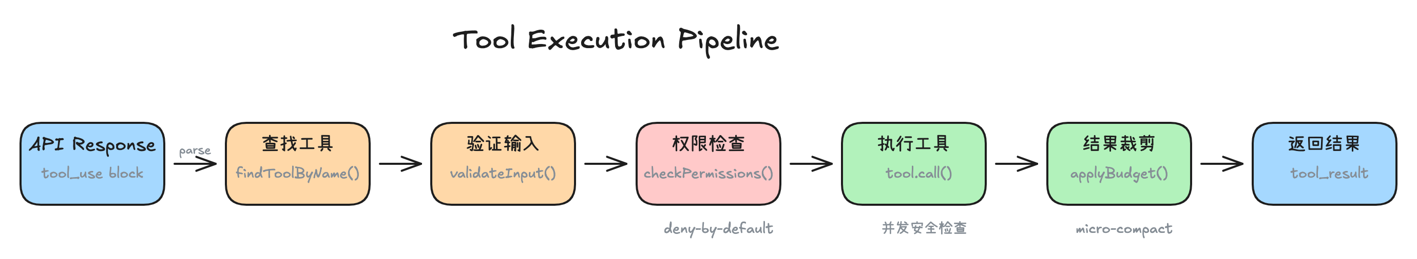 工具执行管道