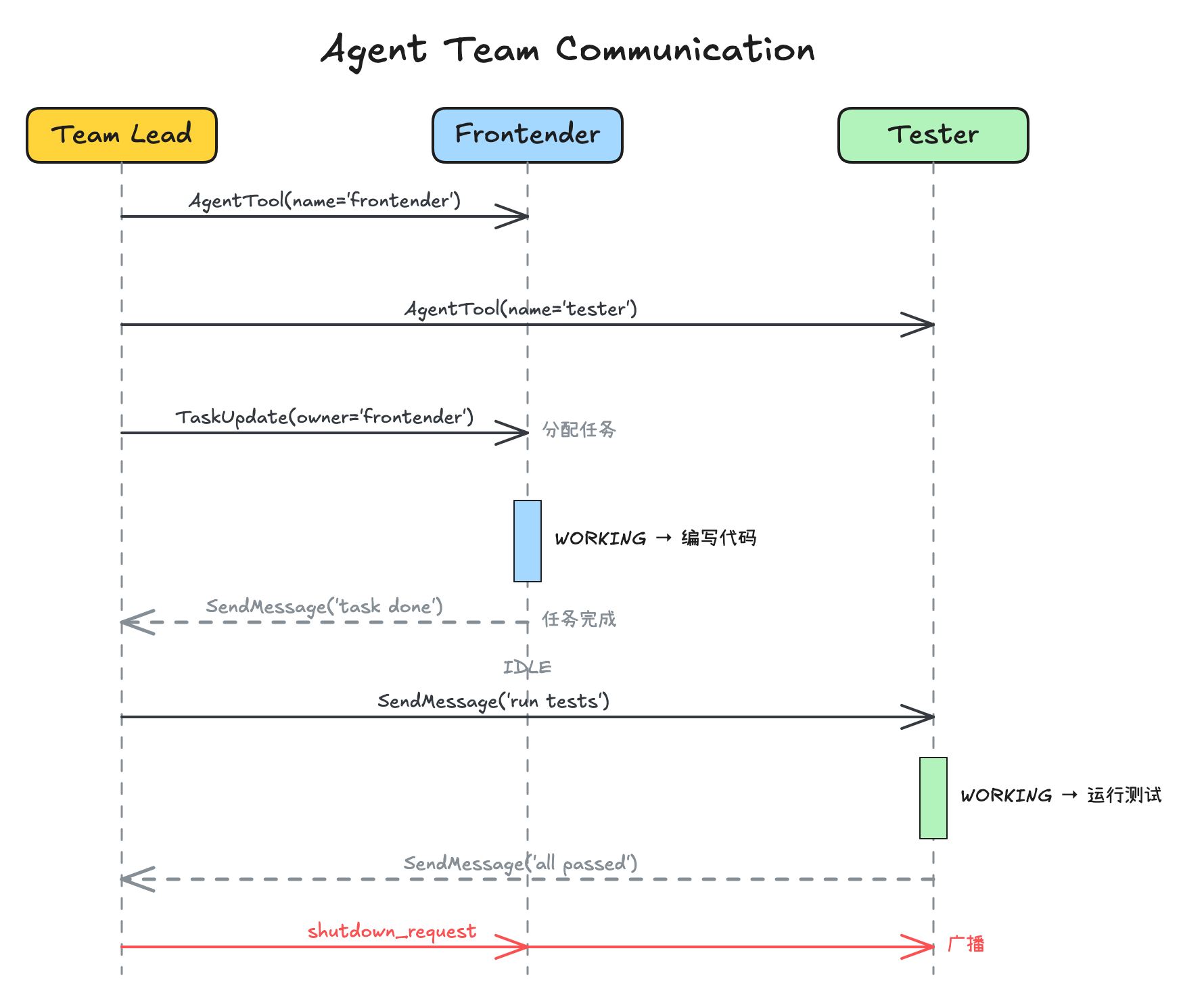 Agent 团队通信时序图